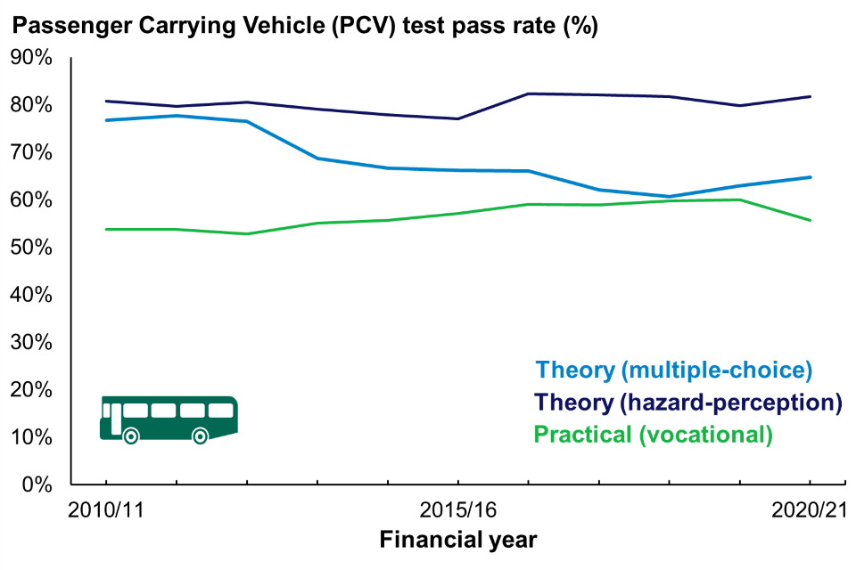 This chart shows PCV test pass rates by test type, annually: year-ending March 2011 to year-ending March 2021..