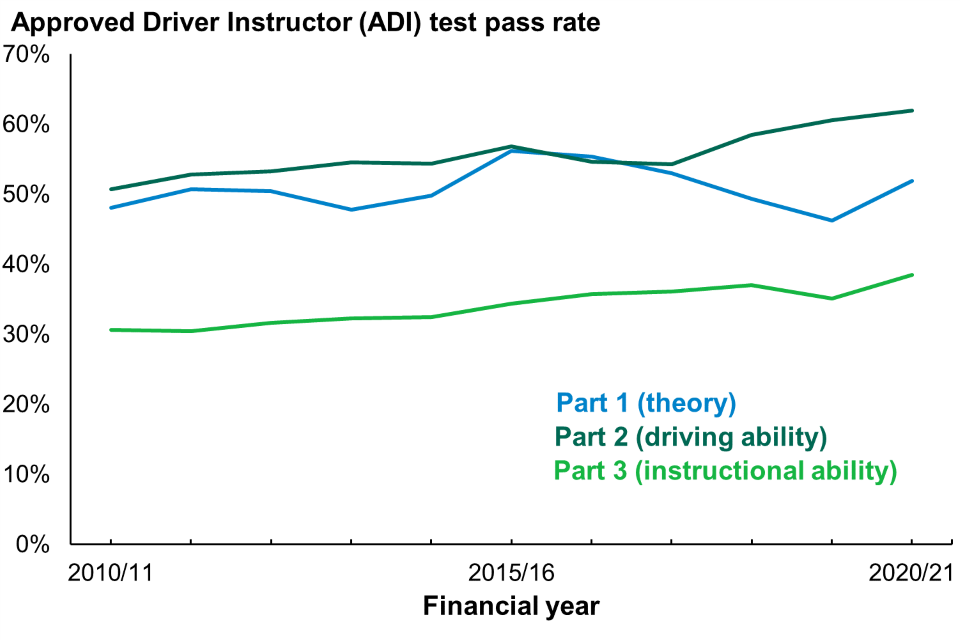 This chart shows ADI test pass rates by test type, annually: year-ending March 2011 to year-ending March 2021.