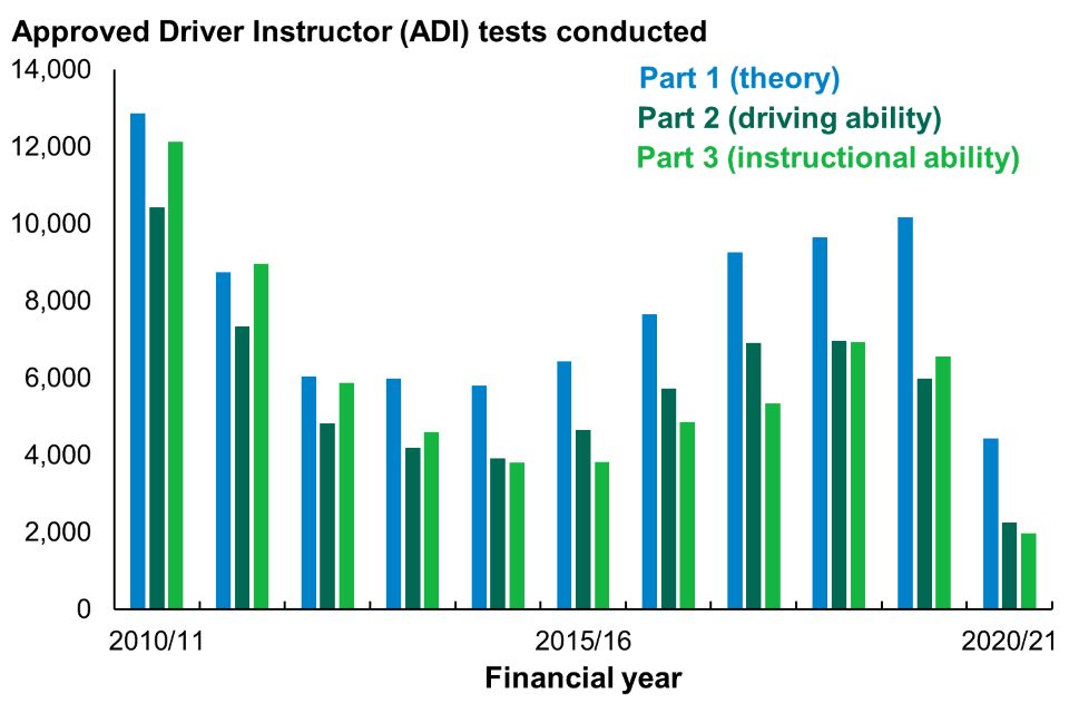 This chart shows the number of ADI tests conducted by test type, annually, year-ending March 2011 to year-ending March 2021. 