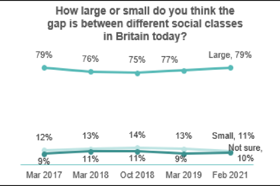line diagram from March 2017 to February 2021 showing peoples answers to how large or small they think the gap is in social classes. 