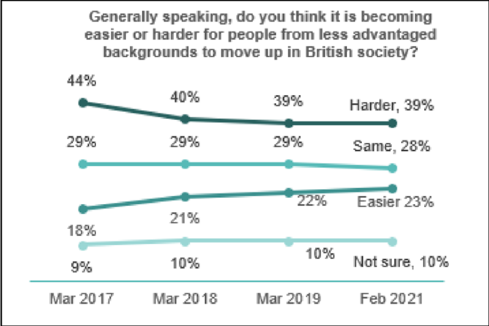 line diagram from March 2017 to February 2021 showing peoples answers to how easy or hard it is to move up in society from a less advantaged background. 