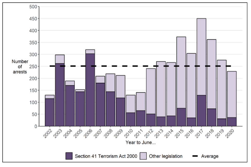 Bar graph of arrests from 0 to 500 over the time period 2002 to 2020. Purple bars are arrests under the Terrorism Act 2000, lilac bars other legislation. 