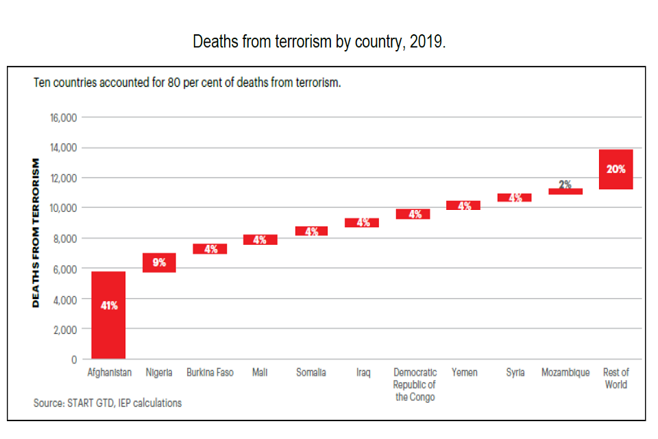 Bar graph of number of deaths from 0 to 16,000 for 10 countries and the rest of the world. 
