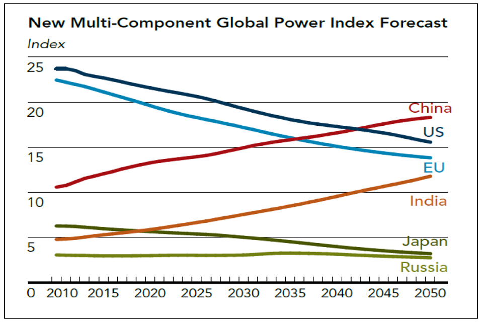 Line graph of a power index from 0 to 25 over the time period 2010 to 2050. Russia is shown as a light green line, Japan - dark green, India - orange, EU - light blue, US - dark blue and China a red line.    