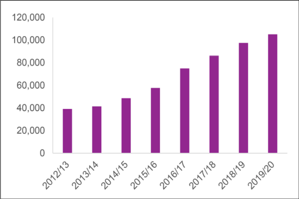  Bar graph of crimes from 0 to 120,000 over the time period 2012 to 2013 and 2019 to 2020. 