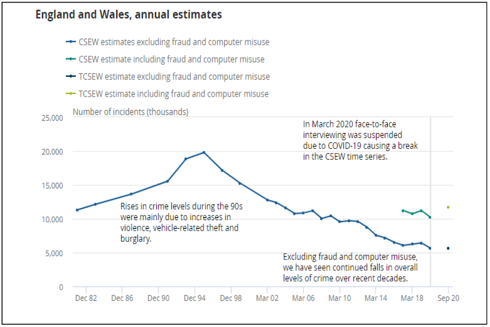 Line graph of crime estimates from 0 to 25,000 over the time period December 1982 to September 2020. 