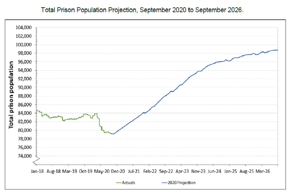 Line graph of prison population from 74,000 to 104,000 over the time period January 2018 to March 2026. The green line shows actual figures, the blue line projections from 2020 onwards.