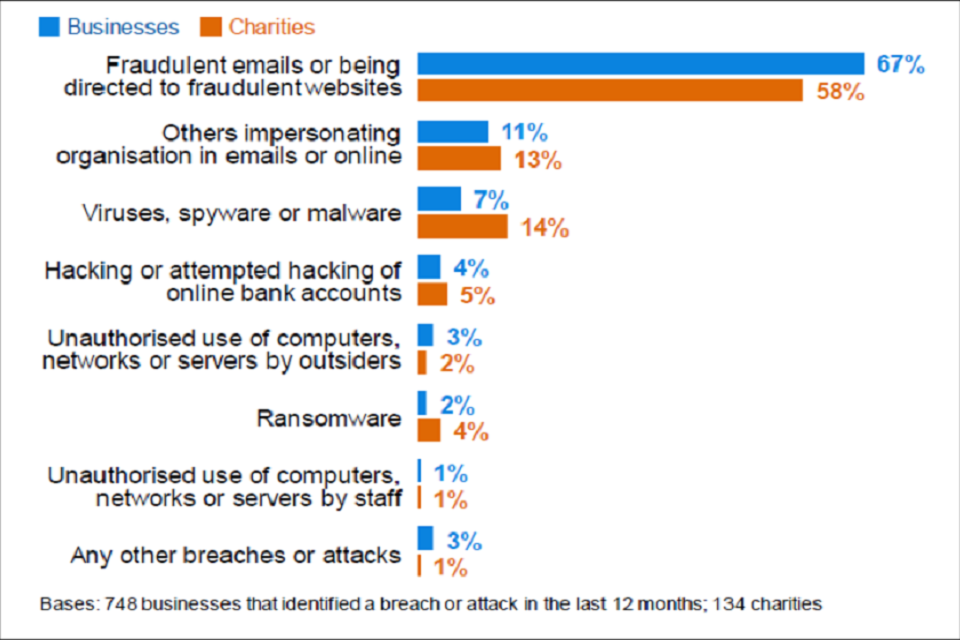 Bar chart of percentage of cyber attacks in 2019 to 2020. Blue bars represent business, orange bars charities.