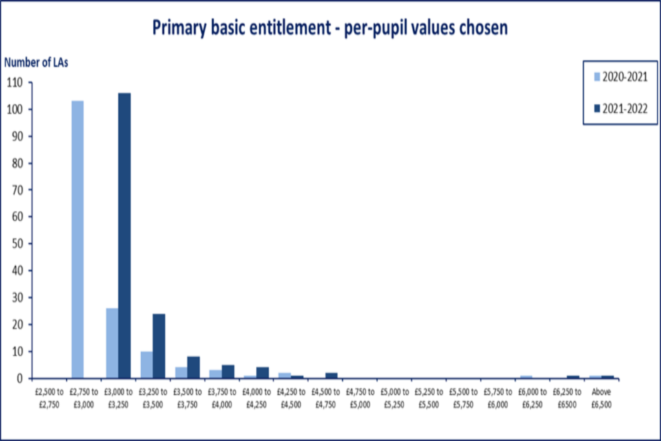 Graph showing primary basic entitlement