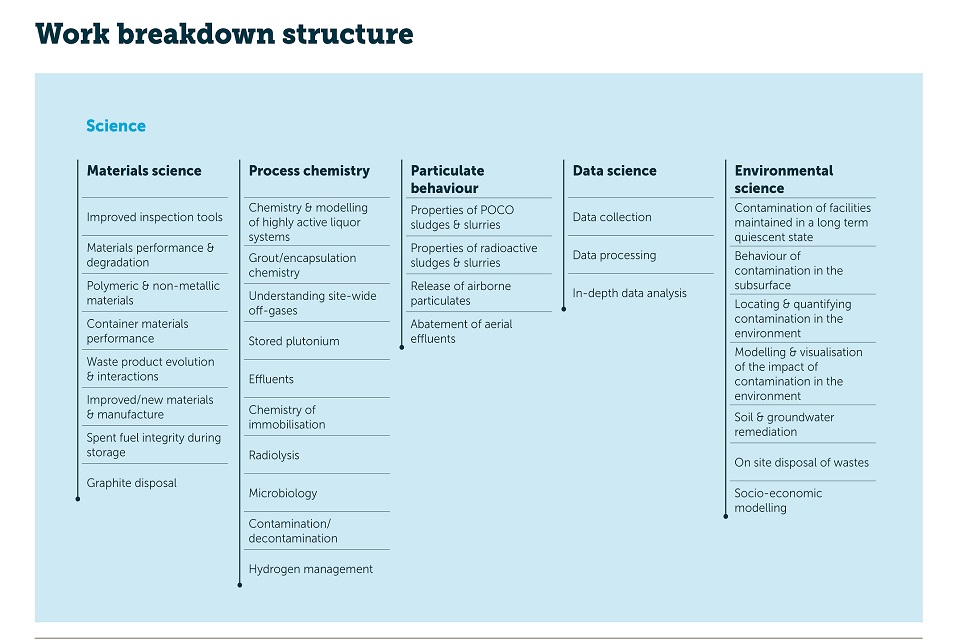 Work breakdown structure