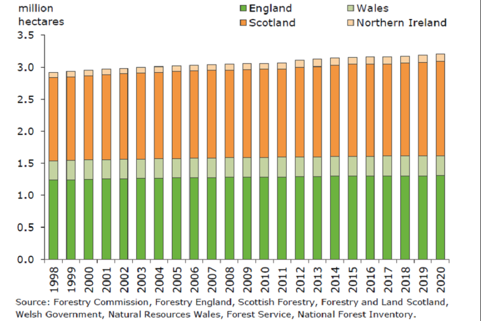 Bar chart of million hectares from 0 to 3.5 over the time period 1998 to 2020. Darker green bars represent England, lighter green Wales, orange Scotland and peach Northern Ireland. 
