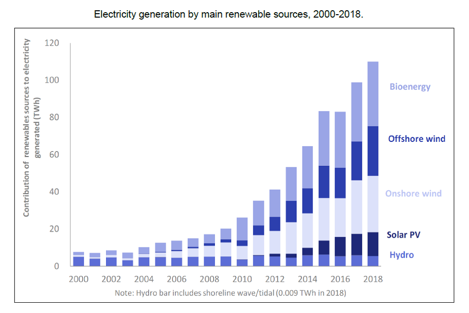 Bar graph of electricity generation in terawatt hours from 0 to 120 over the time period 2000 to 2018. The bars from top to bottom represent bioenergy, offshore wind, onshore wind, solar photovoltaics and hydro.