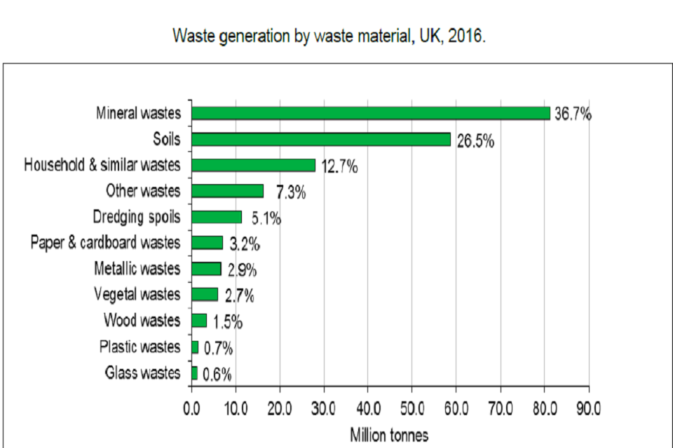 Bar graph of waste material and million tonnes from 0 to 90.