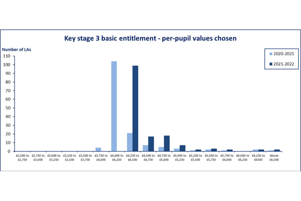 Graph showing KS3 basic entitlement