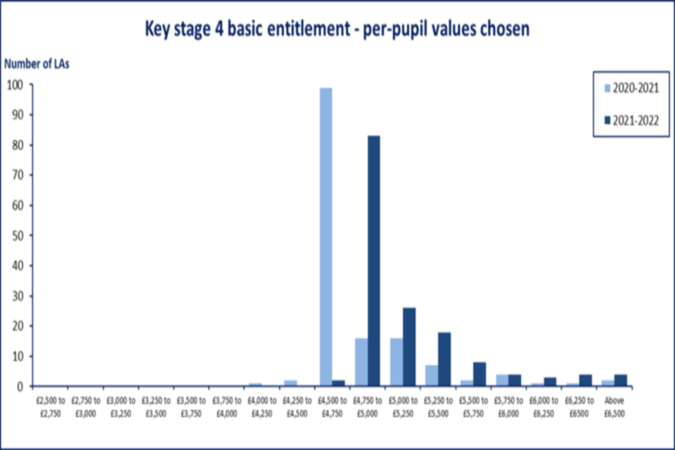 Graph showing KS4 basic entitlement