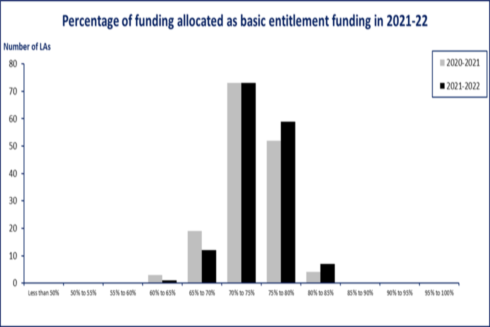 Graph showing percentage of funding allocated as basic entitlement funding