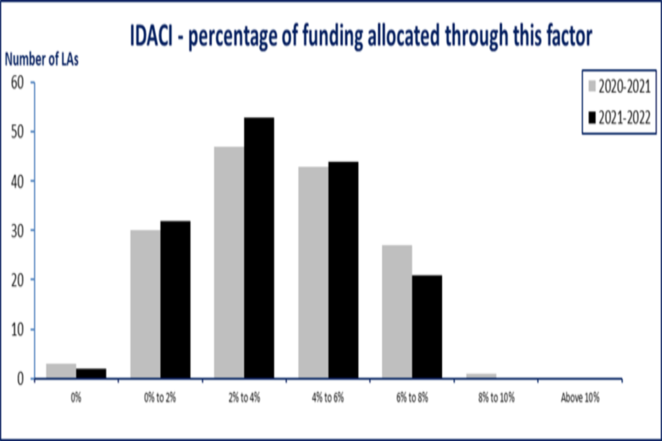 Graph showing percentage of funding allocated through the IDACI factor