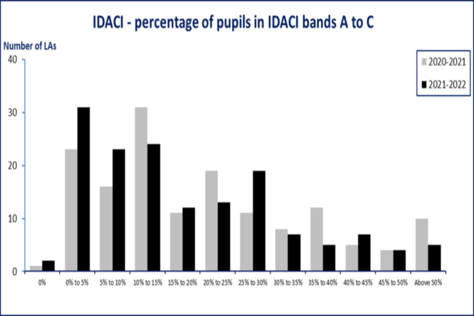 Graph showing percentage of pupils living in IDACI bands A to C