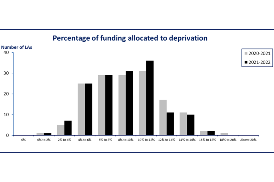 Graph showing percentage of funding allocated through the deprivation factor
