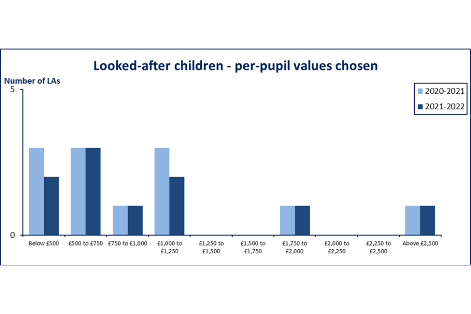 Graph showing looked-after children—per-pupil values chosen