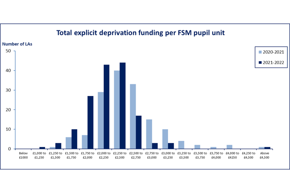 Graph showing total explicit deprivation funding per FSM pupil unit