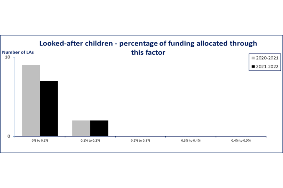 Graph showing percentage of funding allocated through the looked-after children factor
