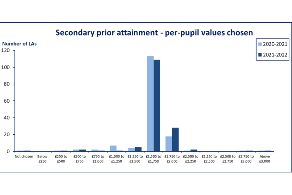 Graph showing secondary prior attainment—per-pupil values chosen