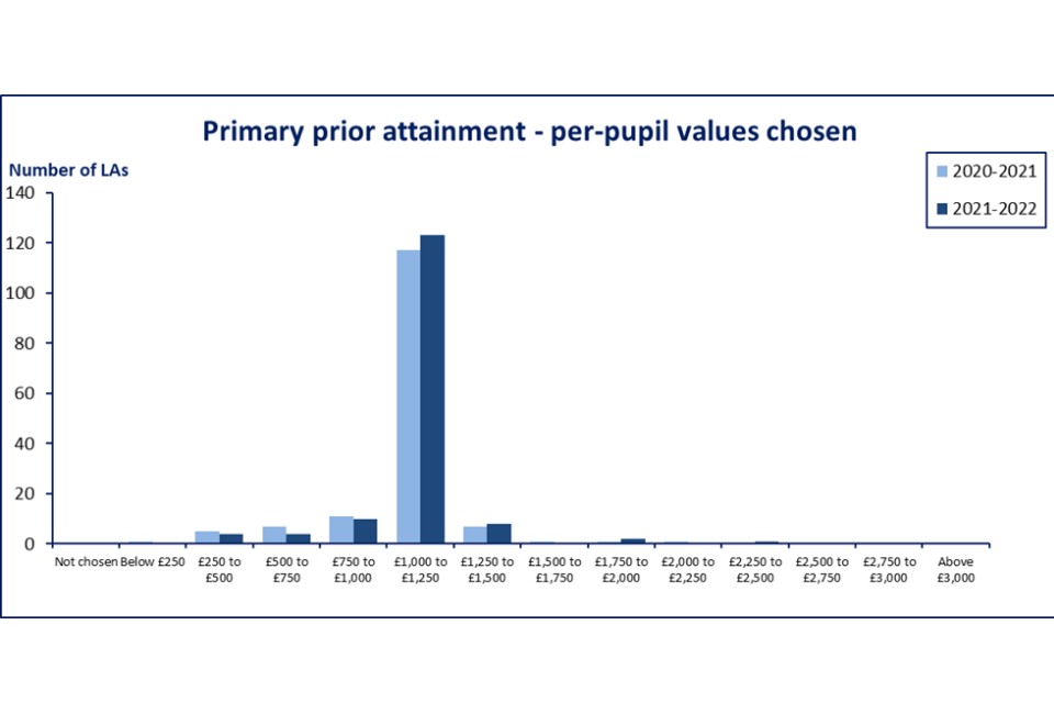 Graph showing primary low prior attainment—per-pupil values chosen