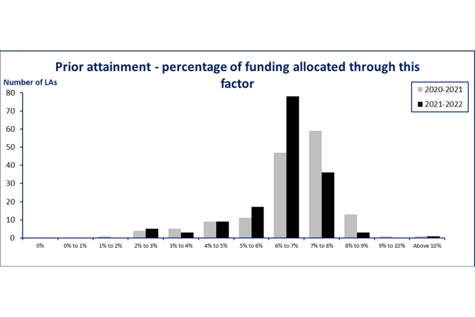 Graph showing low prior attainment—percentage of funding allocated through this factor