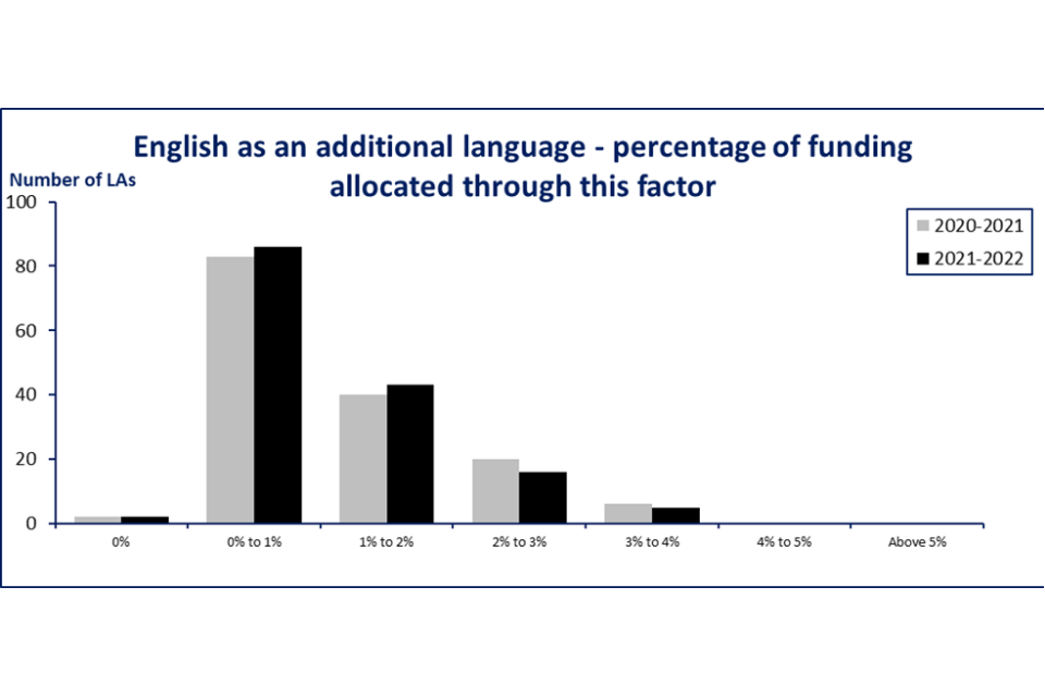 Graph showing percentage of funding allocated through the EAL factor