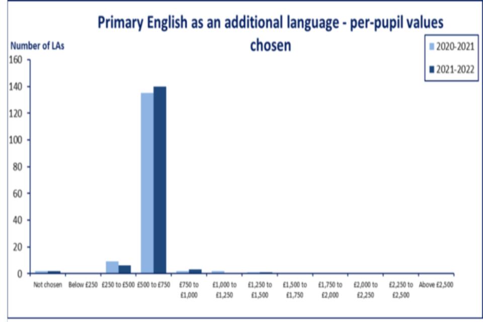 Graph showing primary EAL—per-pupil values chosen