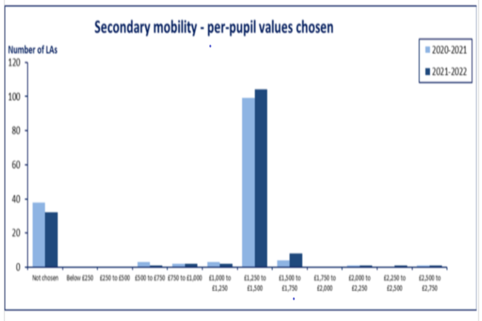Graph showing secondary mobility—per-pupil values chosen 