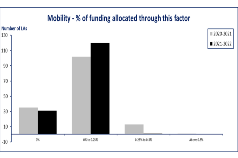 Graph showing percentage of funding allocated through the mobility factor
