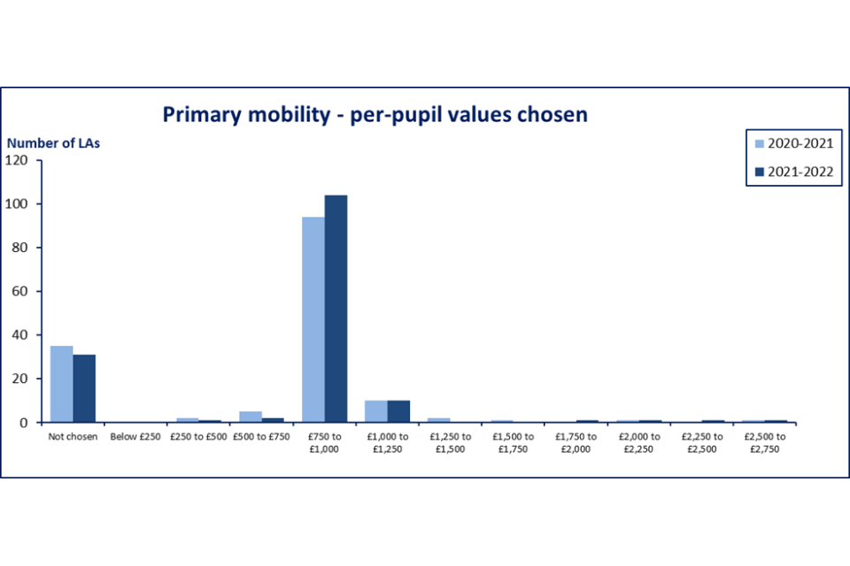 Graph showing primary mobility—per-pupil values chosen