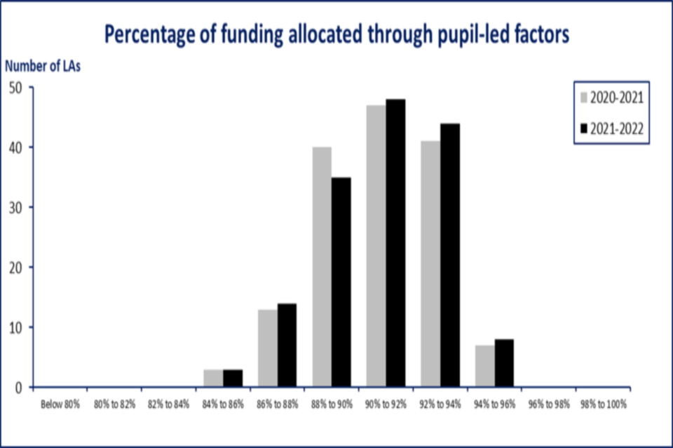 Graph showing percentage of funding allocated through pupil-led factors