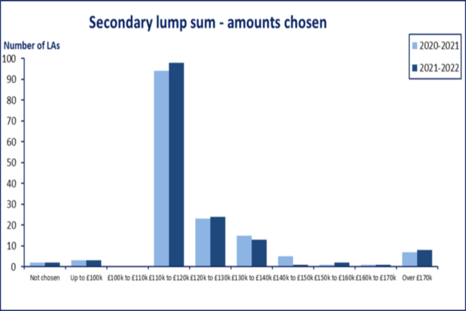 Graph showing secondary lump sum—amounts chosen