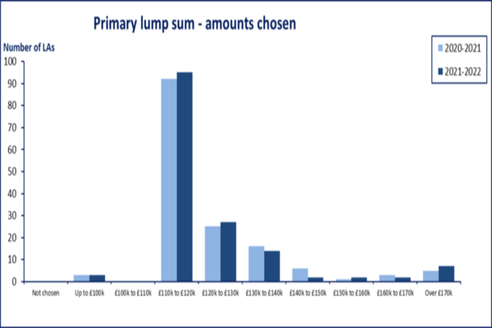Graph showing primary lump sum—amounts chosen