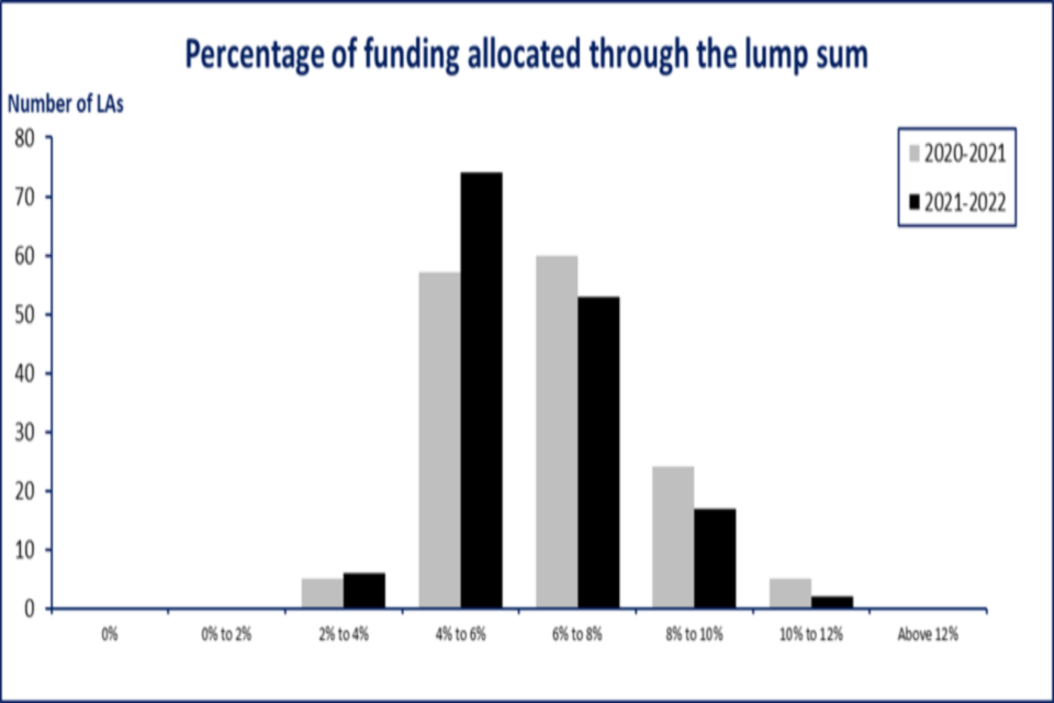 Graph showing percentage of funding allocated through the lump sum