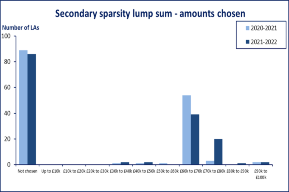 Graph showing secondary sparsity lump sum—amounts chosen