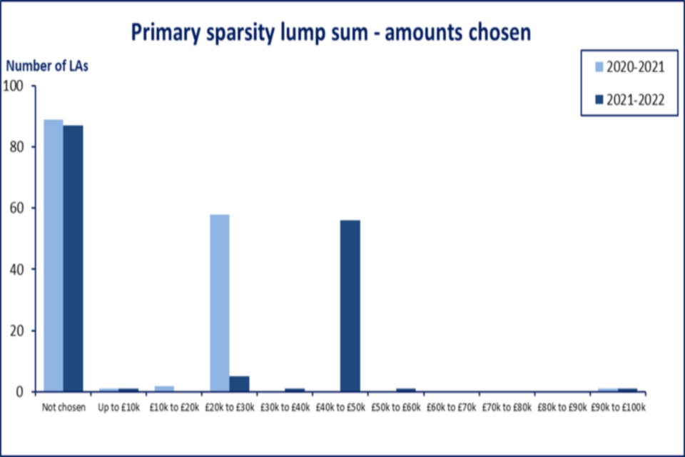 Graph showing primary sparsity lump sum—amounts chosen