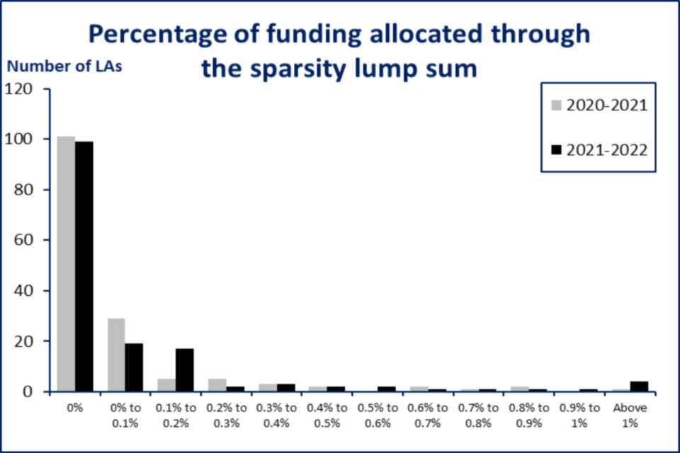Graph showing percentage of funding allocated through the sparsity lump sum