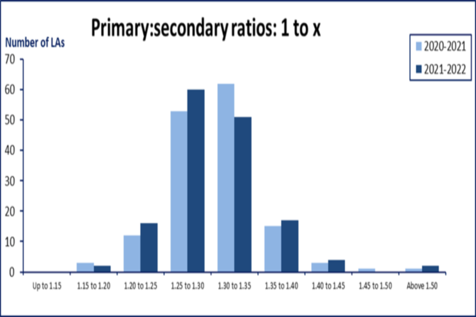Graph showing primary:secondary ratios