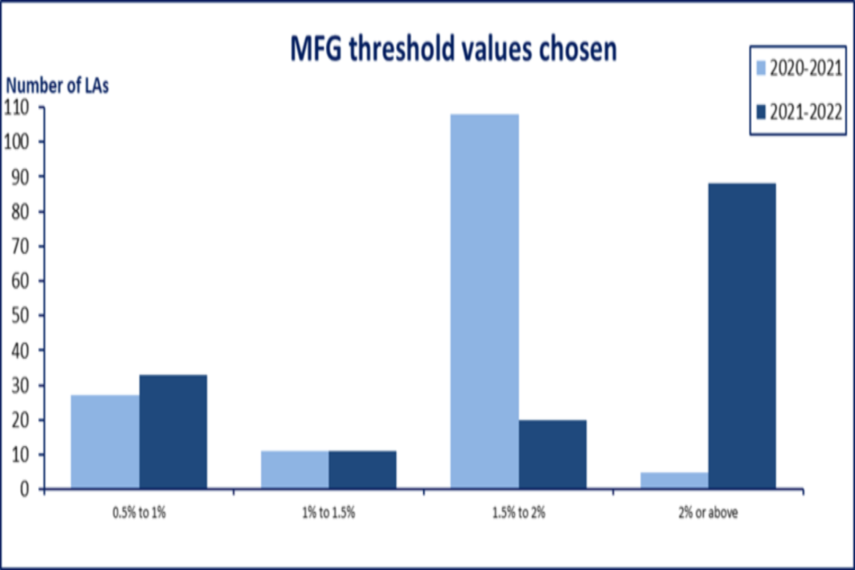 Graph showing MFG threshold values chosen