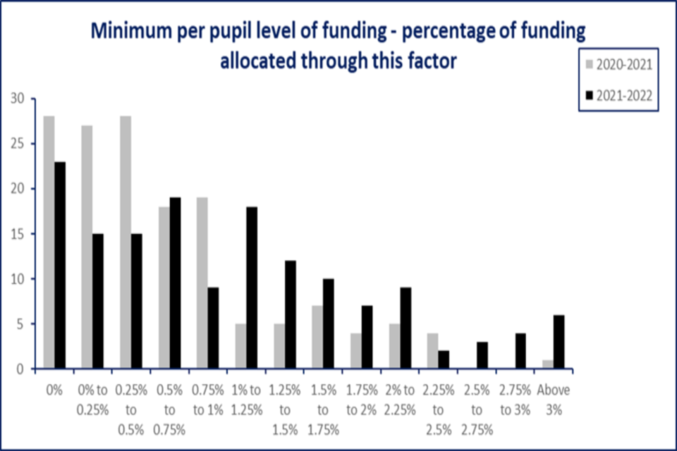Graph showing percentage of funding allocated through the MPPL