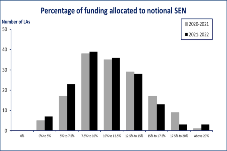Graph showing percentage of funding allocated to notional SEN