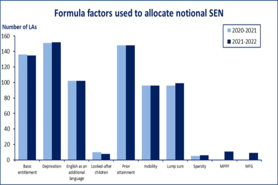 Graph showing formula factors used to allocate notional SEN