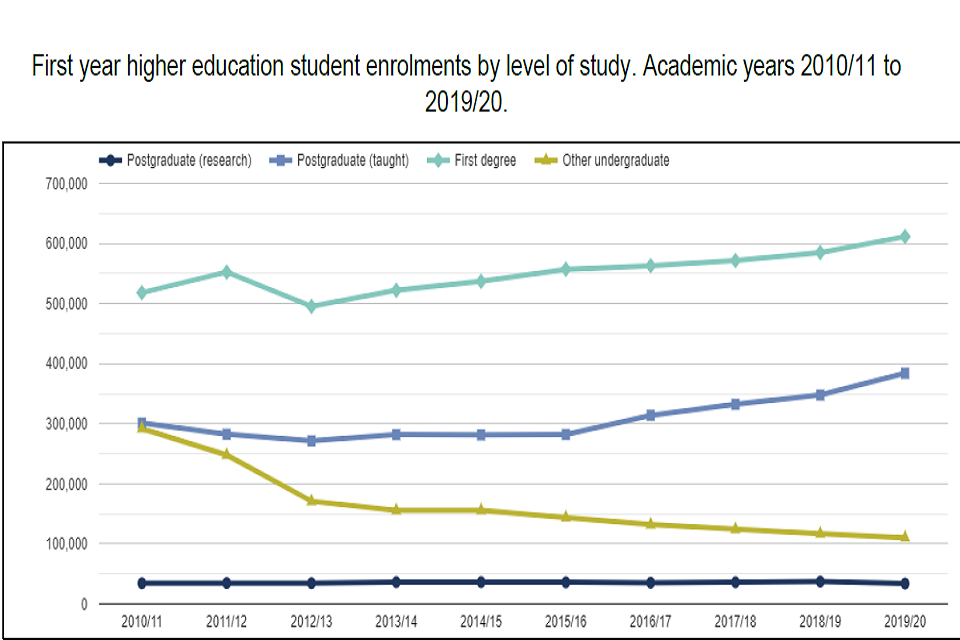 Line graph of student enrolments from 0 to 700,000 over the time period 2010/11 to 2019/20. The dark blue line represents postgraduate research, lime line other graduate, light blue line taught postgraduate and pale green line first degree.
