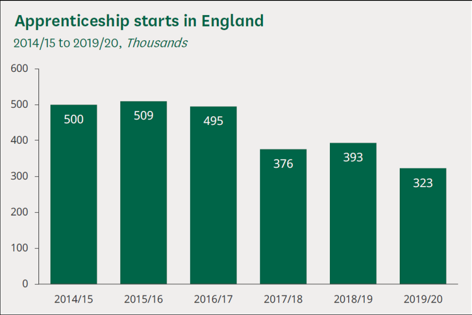 Bar graph of apprenticeship starts from 0 to 600 over the time period 2014/5 to 2019/20. 