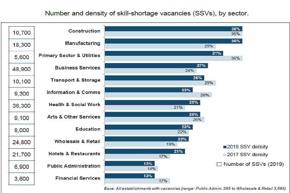 Bar chart of percentage of density of skills-shortage vacancies, by sector, in 2017 (light blue bars) and 2019 (dark blue bars).