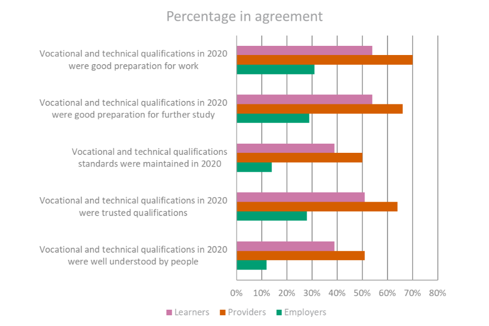 There were differences in perceptions among learners, providers and employers when it comes to vocational and technical qualifications, with higher levels of agreement among training providers for each statement.